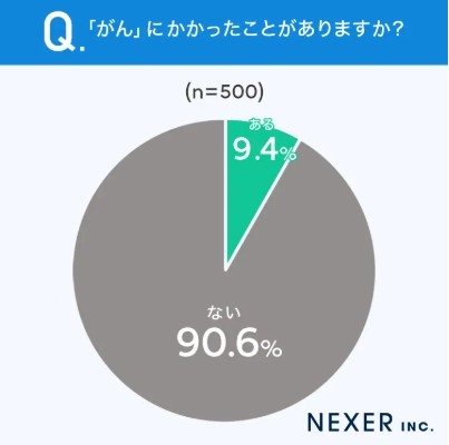 がんにかかった経験の有無に関するアンケート（提供画像）