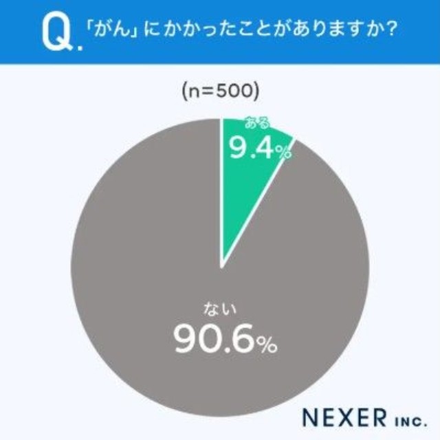 がんにかかった経験の有無に関するアンケート（提供画像）