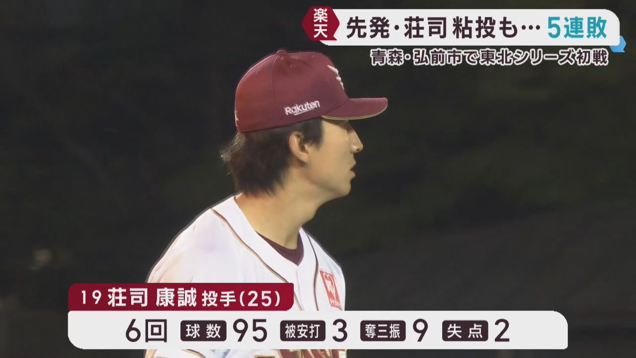 楽天イーグルス　東北シリーズ初戦を飾れず５連敗　１２日