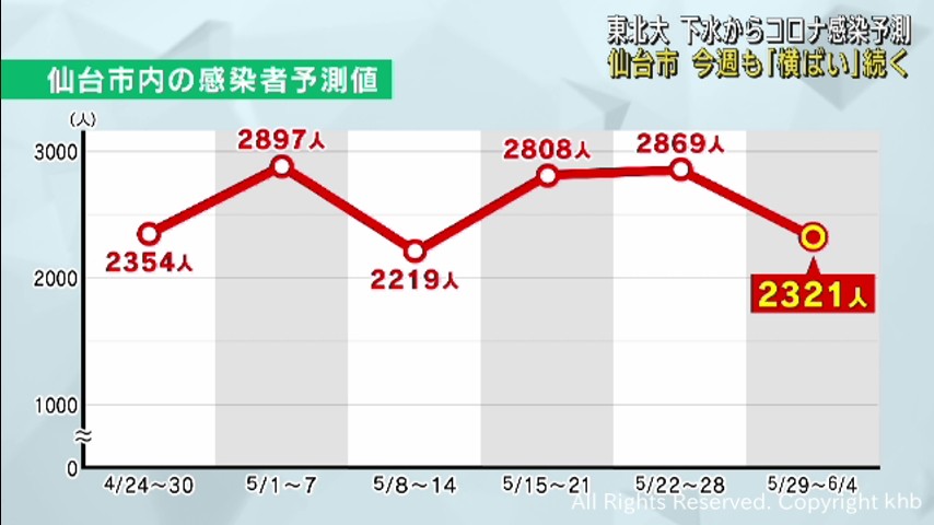 仙台市の感染者数は横ばいが続くと予測　東北大学の下水ウイルス調査 | khb東日本放送