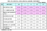 子と孫の男女それぞれに期待する働き方トップ8（提供画像）