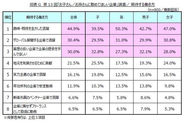 子と孫の男女それぞれに期待する働き方トップ8（提供画像）