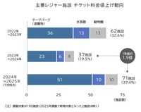主要レジャー施設チケット料金値上げ動向（提供画像）