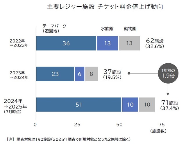 主要レジャー施設チケット料金値上げ動向（提供画像）