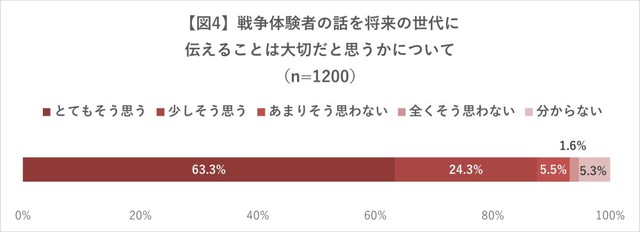 戦争体験者の話を将来の世代に伝えることは大切だと思うか（2025年日本赤十字社調べ）