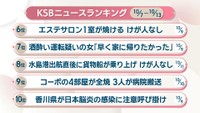 KSBニュースアクセス数ランキング　10月7日～13日
