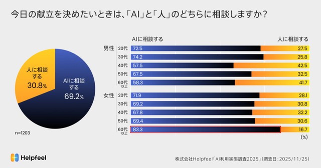 今日の献立：全世代でAIが多数派。60代女性の83.3％が突出（提供画像）