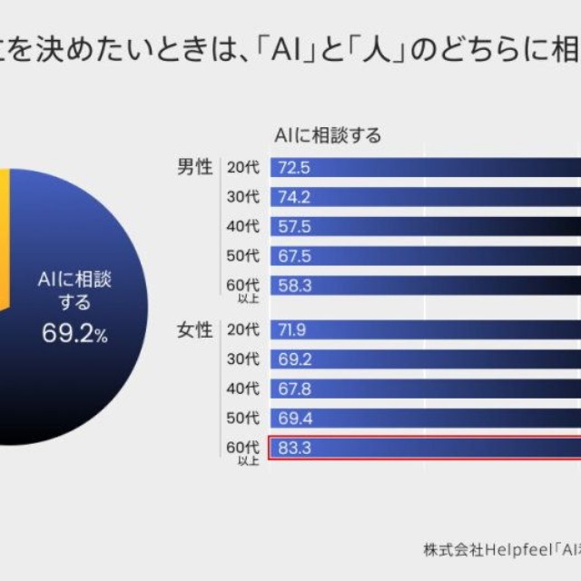 今日の献立：全世代でAIが多数派。60代女性の83.3％が突出（提供画像）
