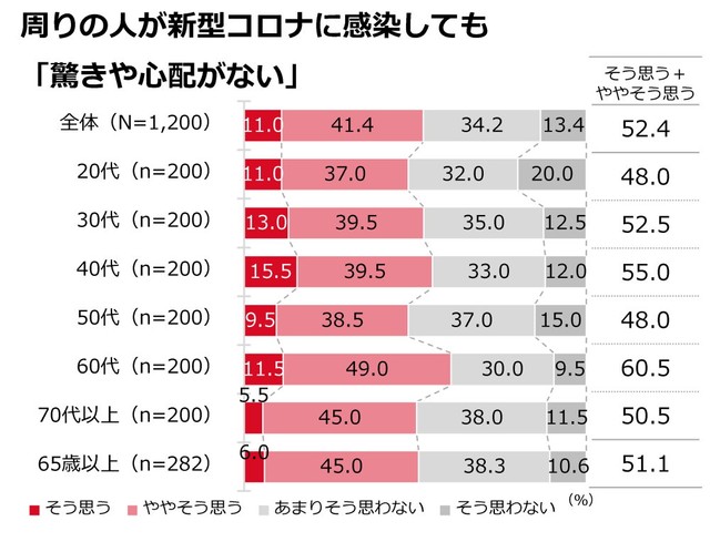 新型コロナ感染に対し約半数が「驚きや心配はない」（提供画像）