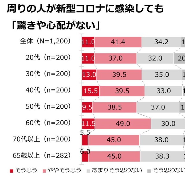 新型コロナ感染に対し約半数が「驚きや心配はない」（提供画像）