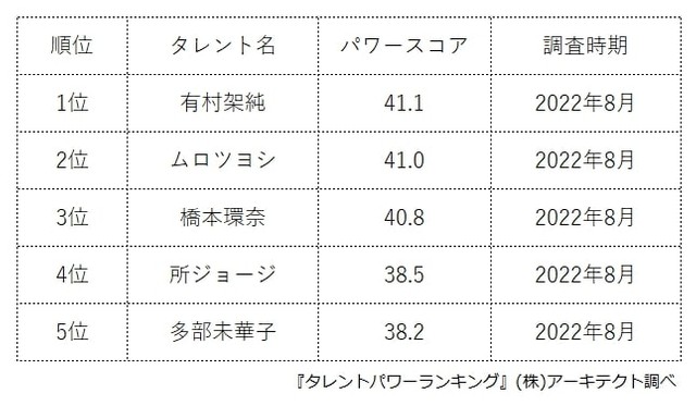 水瓶座芸能人の人気ランキング（提供画像）