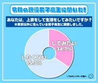 【男子高校生】あなたは上京をして生活をしてみたいですか？（出典：ワカモノリサーチ／https://wakamono-research.co.jp/media/）