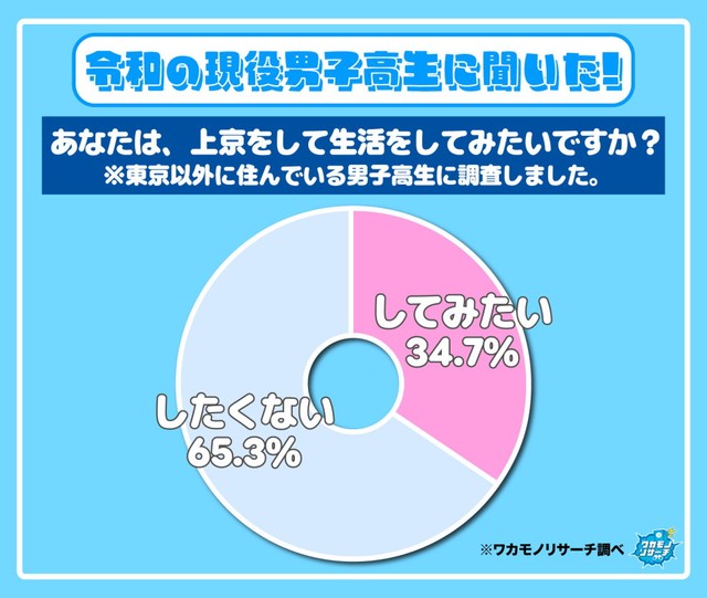 【男子高校生】あなたは上京をして生活をしてみたいですか？（出典：ワカモノリサーチ／https://wakamono-research.co.jp/media/）