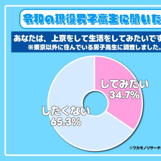 【男子高校生】あなたは上京をして生活をしてみたいですか？（出典：ワカモノリサーチ／https://wakamono-research.co.jp/media/）
