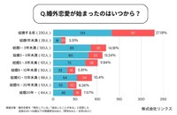 婚外恋愛が始まったのはいつから？提供画像