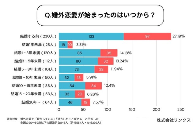 婚外恋愛が始まったのはいつから？提供画像