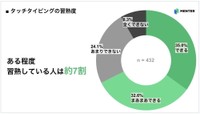 タッチタイピングの習熟度（出典：MENTER調べ）