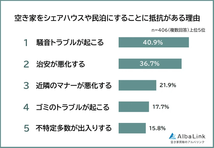 空き家をシェアハウスや民泊にすることに抵抗がある理由（提供画像）