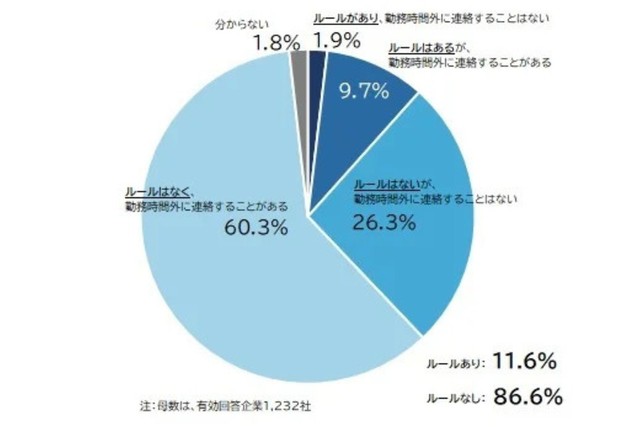 勤務時間外の連絡に関する対応ルールの有無（提供画像）
