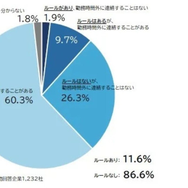 勤務時間外の連絡に関する対応ルールの有無（提供画像）
