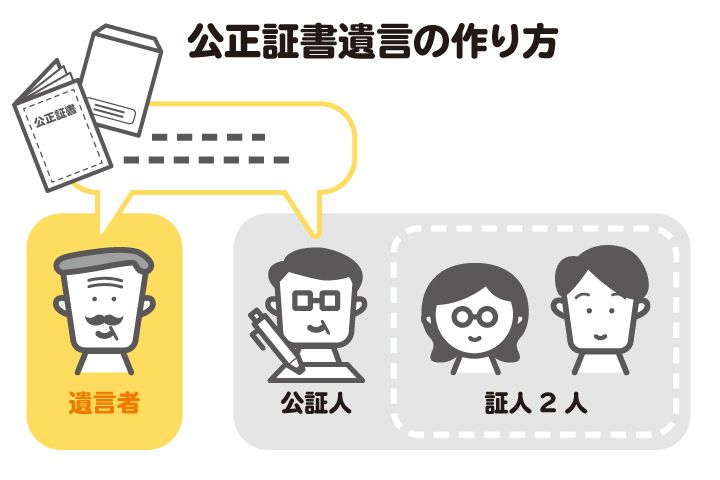 公正証書遺言の作り方のイメージ。作成には公証人が関与し、証人2人の立会いが義務づけられている