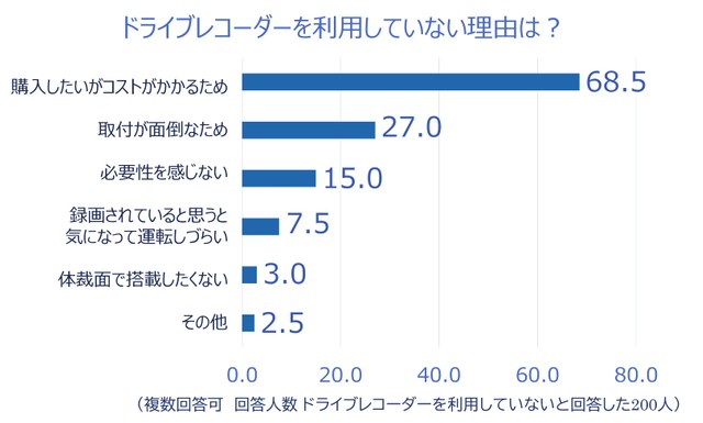 ドライブレコーダーを利用していない理由（出典：チューリッヒ保険会社）