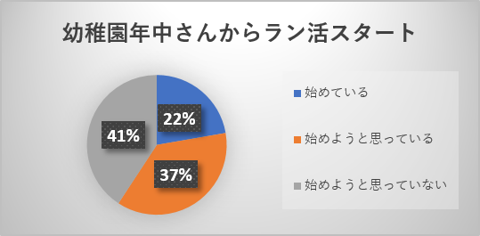 約6割の親が、子どもが年中のときからラン活をスタートしようと考えている