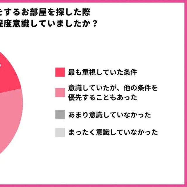 一人暮らしをするお部屋を探した際防犯面をどの程度意識していましたか？（提供画像）