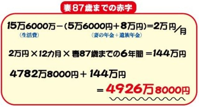 妻87際までの赤字