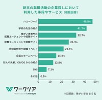 新卒の就職活動で企業を探す際に利用した手段やサービス（提供画像）