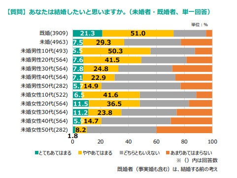 あなたは結婚したいと思いますか。※未婚者・既婚者、単一回答（提供画像）
