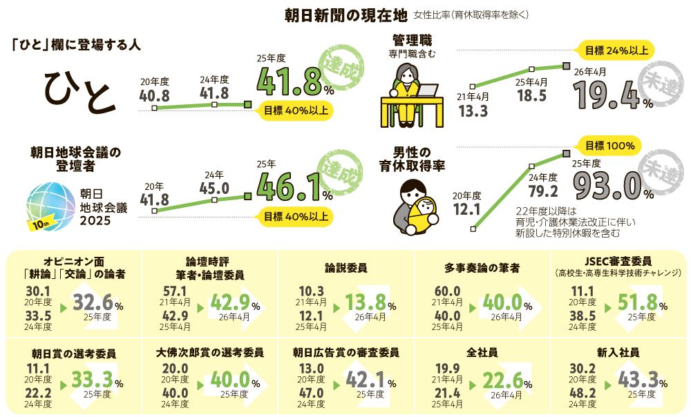 ジェンダー | 朝日新聞社の会社案内