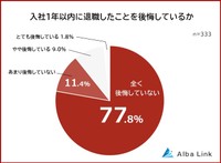 入社1年以内に会社を辞めたことを後悔しているか（提供画像）