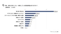 今後導入したい防犯家電（出典：パナソニック調べ）
