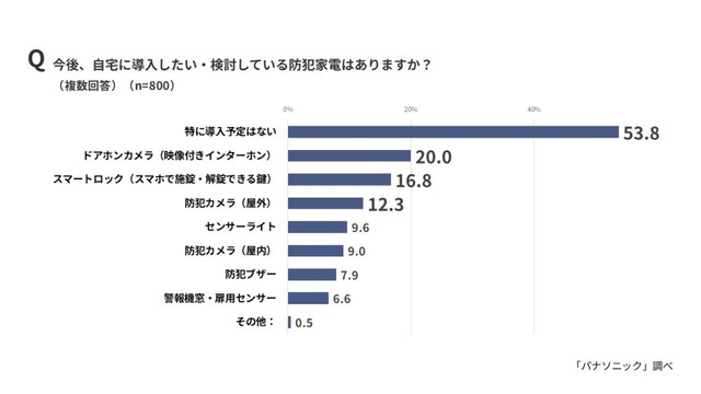今後導入したい防犯家電（出典：パナソニック調べ）