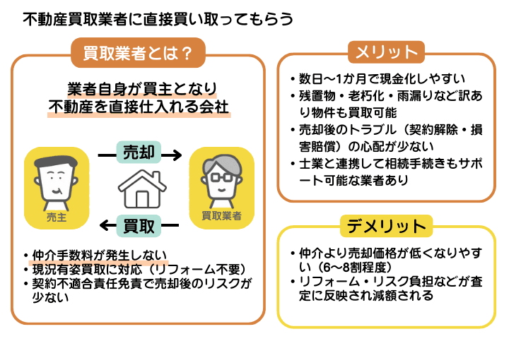 不動産買取業者に直接買い取ってもらう方法を示した図解。買取にはメリットとデメリットがある