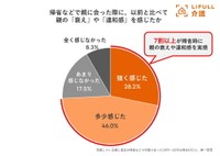 帰省などで親に会った際に、以前と比べて親の「衰え」や「違和感」を感じたか（提供画像）