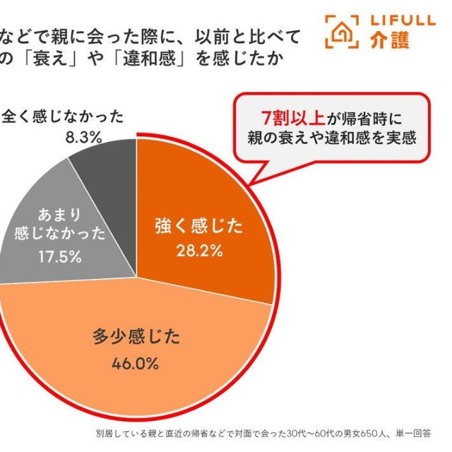 帰省などで親に会った際に、以前と比べて親の「衰え」や「違和感」を感じたか（提供画像）