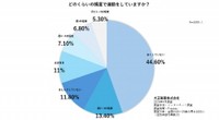 どのくらいの頻度で運動をしていますか？（提供画像）