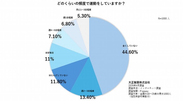どのくらいの頻度で運動をしていますか？（提供画像）