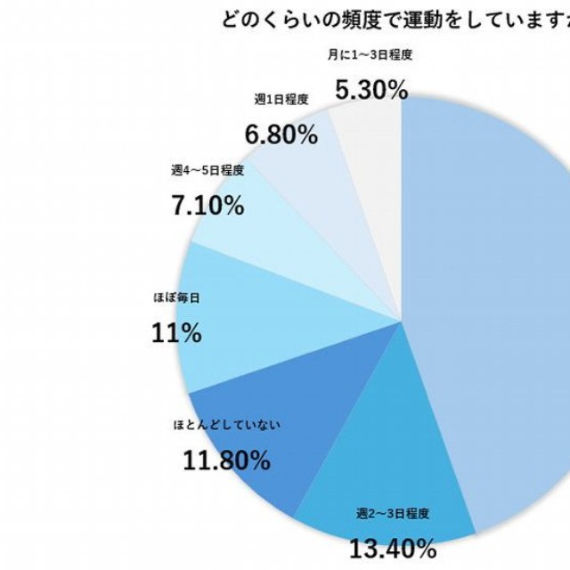 どのくらいの頻度で運動をしていますか？（提供画像）