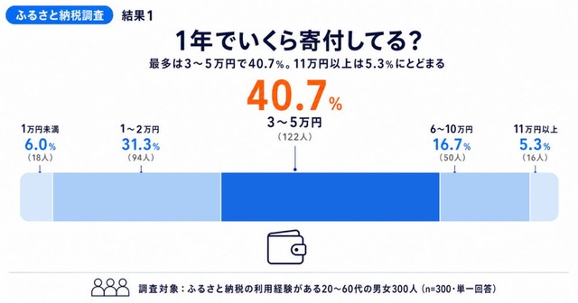 年間の寄付総額（提供画像）