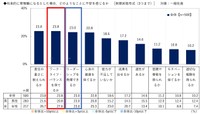 【男女別】管理職になるとした場合の不安要素（出典：ビジネスコーチ調べ）