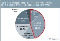 【女子中学生】芸能界への興味について（提供画像）