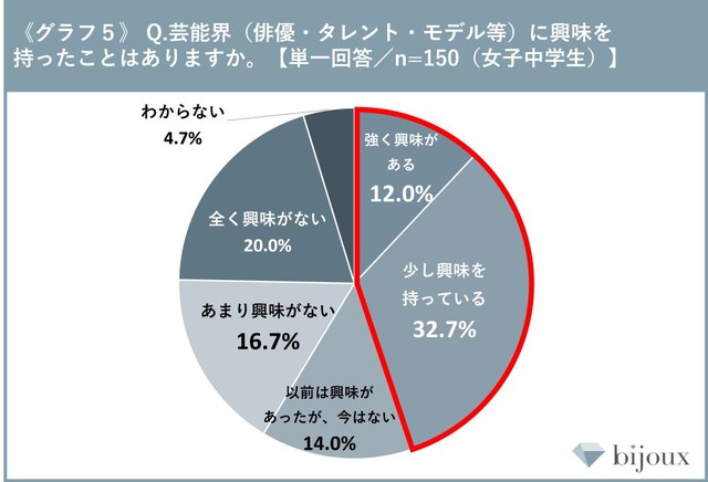 【女子中学生】芸能界への興味について（提供画像）
