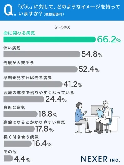 がんのイメージに関するアンケート（提供画像）