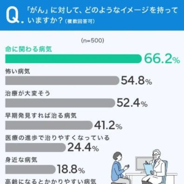 がんのイメージに関するアンケート（提供画像）