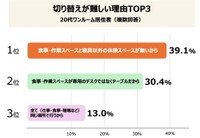 切り替えが難しい理由TOP3（提供画像）