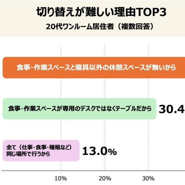 切り替えが難しい理由TOP3（提供画像）