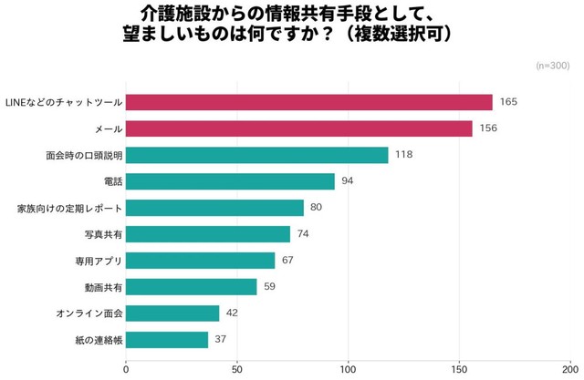 介護施設からの情報共有手段として、望ましいものは何ですか（提供画像）